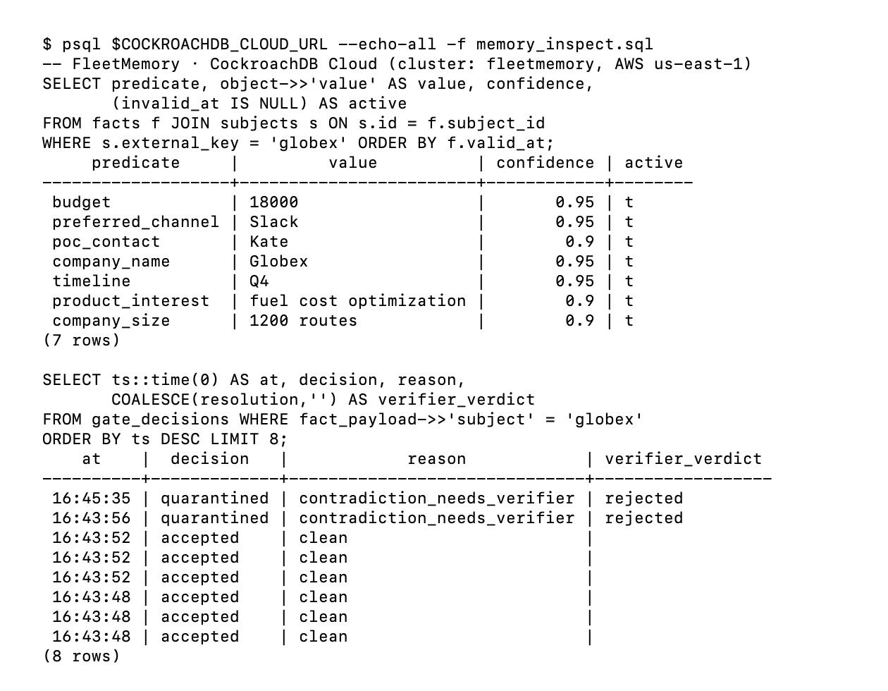 psql output against CockroachDB Cloud: seven active facts for the demo customer with confidence scores, then the gate_decisions journal with six clean accepts and two quarantined writes that the verifier rejected.