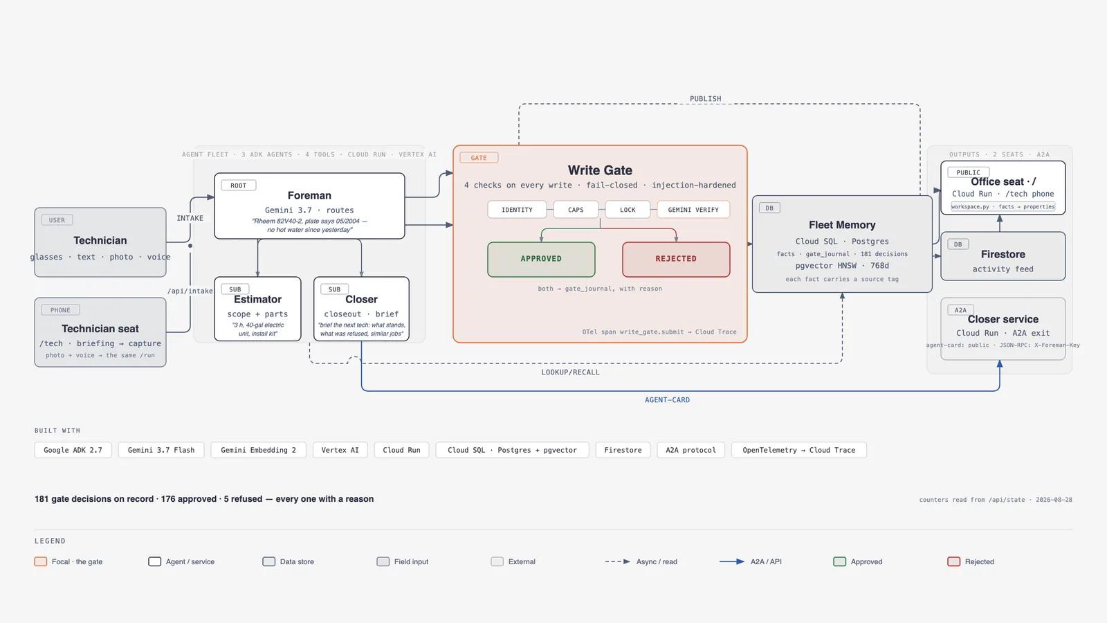 Foreman+ architecture: the technician's glasses or phone feed the foreman agent, which routes to the estimator and closer sub-agents; every write passes a write-gate with identity, caps, lock and Gemini verify checks into fleet memory on Cloud SQL, and the closer is exposed over A2A.